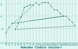 Courbe de l'humidex pour Harzgerode