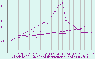Courbe du refroidissement olien pour Buchs / Aarau
