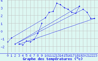 Courbe de tempratures pour Les Diablerets