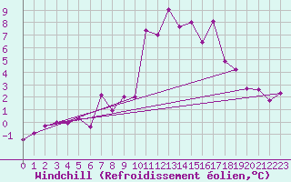 Courbe du refroidissement olien pour Sirdal-Sinnes