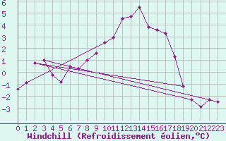 Courbe du refroidissement olien pour Cabauw Tower