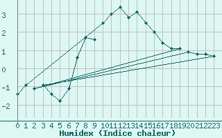 Courbe de l'humidex pour Grand Saint Bernard (Sw)
