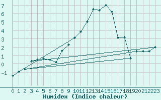 Courbe de l'humidex pour Piotta