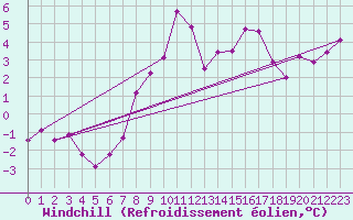 Courbe du refroidissement olien pour Saint-Dizier (52)