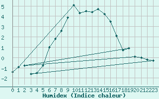 Courbe de l'humidex pour Pasvik