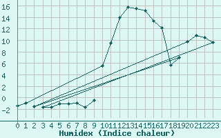Courbe de l'humidex pour Rauris