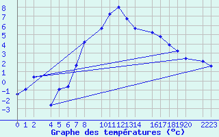 Courbe de tempratures pour Kolobrzeg