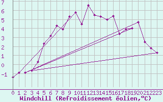 Courbe du refroidissement olien pour Lerwick