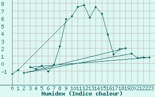 Courbe de l'humidex pour Paring