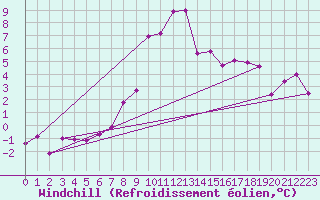 Courbe du refroidissement olien pour Ramsau / Dachstein