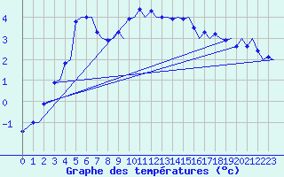 Courbe de tempratures pour Zurich-Kloten
