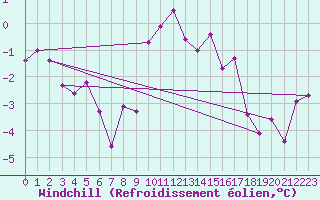 Courbe du refroidissement olien pour Chateau-d-Oex