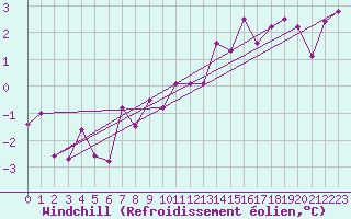 Courbe du refroidissement olien pour Luechow