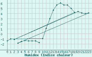 Courbe de l'humidex pour Toussus-le-Noble (78)