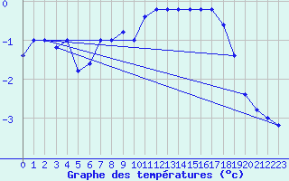Courbe de tempratures pour Monte Cimone