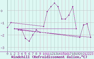 Courbe du refroidissement olien pour Olpenitz