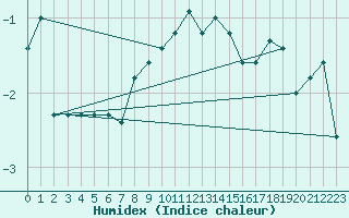 Courbe de l'humidex pour Zell Am See