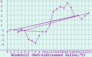 Courbe du refroidissement olien pour Capel Curig