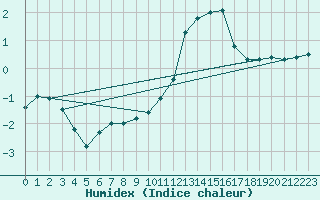 Courbe de l'humidex pour Mende - Chabrits (48)