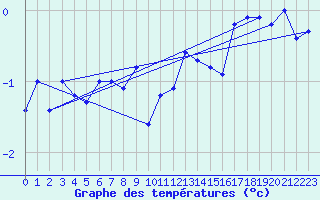 Courbe de tempratures pour Oteren
