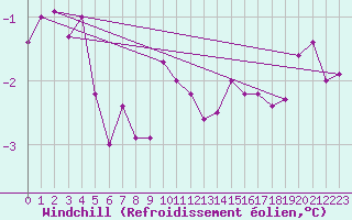 Courbe du refroidissement olien pour Bolungavik