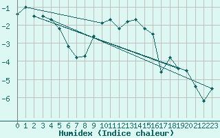 Courbe de l'humidex pour La Dle (Sw)