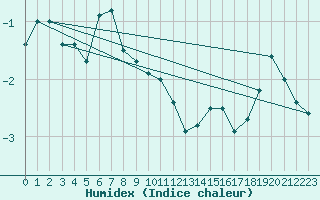 Courbe de l'humidex pour Vardo Ap