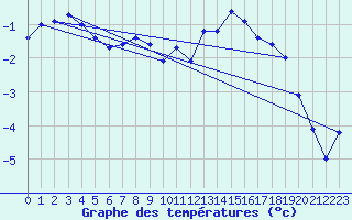 Courbe de tempratures pour Bagnres-de-Luchon (31)