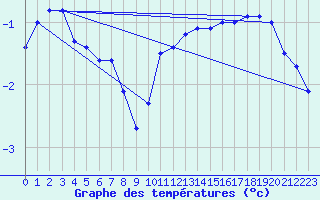 Courbe de tempratures pour Anglars St-Flix(12)