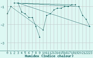 Courbe de l'humidex pour Anglars St-Flix(12)