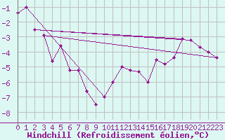 Courbe du refroidissement olien pour Anglars St-Flix(12)