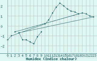 Courbe de l'humidex pour Zrich / Affoltern