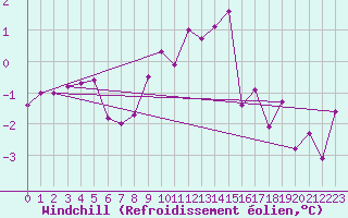 Courbe du refroidissement olien pour Bridlington Mrsc