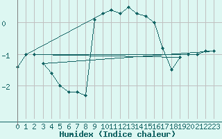 Courbe de l'humidex pour Simplon-Dorf