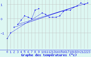 Courbe de tempratures pour Vardo Ap