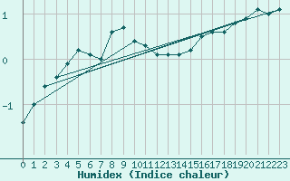 Courbe de l'humidex pour Vardo Ap