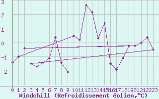 Courbe du refroidissement olien pour Chteaudun (28)