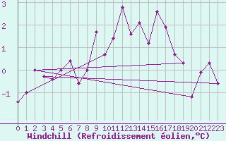 Courbe du refroidissement olien pour Doberlug-Kirchhain