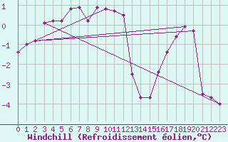 Courbe du refroidissement olien pour Ylistaro Pelma