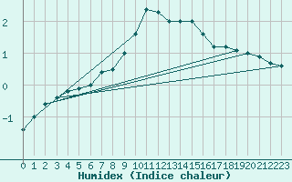 Courbe de l'humidex pour Mende - Chabrits (48)