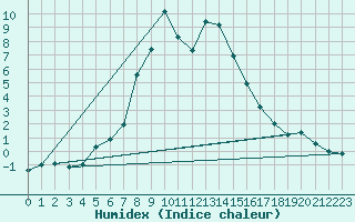 Courbe de l'humidex pour Dudince