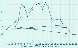 Courbe de l'humidex pour Fet I Eidfjord