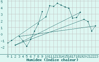 Courbe de l'humidex pour Chaumont (Sw)