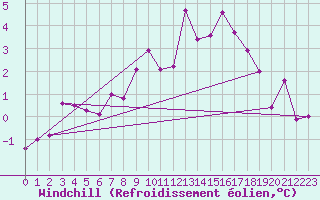 Courbe du refroidissement olien pour Gutenstein-Mariahilfberg