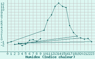 Courbe de l'humidex pour Formigures (66)