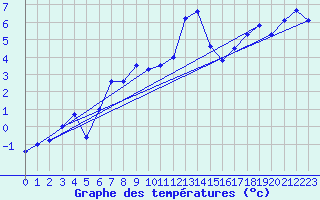 Courbe de tempratures pour Hohenpeissenberg