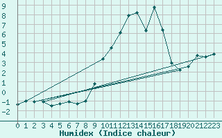 Courbe de l'humidex pour Sospel (06)