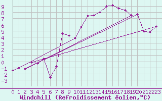 Courbe du refroidissement olien pour Chieming