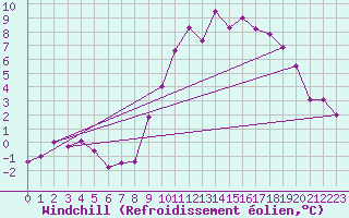 Courbe du refroidissement olien pour Mullingar