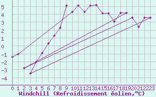 Courbe du refroidissement olien pour Virtsu